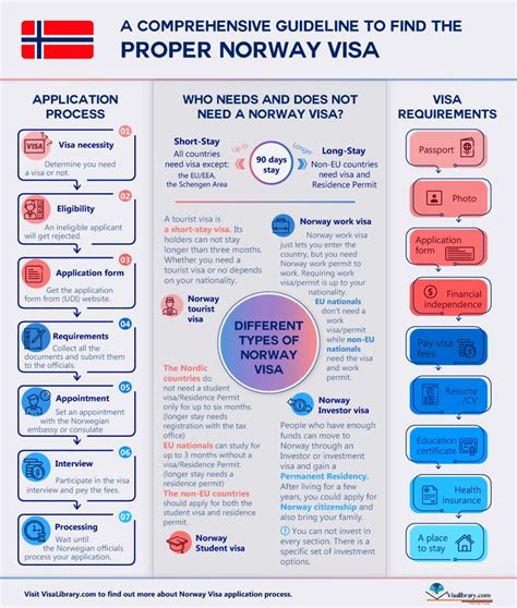 travel requirements for norway from usa